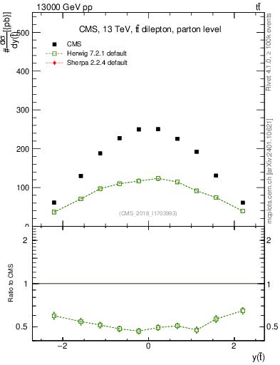 Plot of top.y in 13000 GeV pp collisions