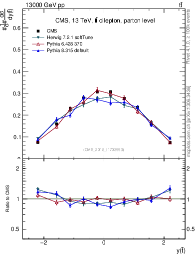 Plot of top.y in 13000 GeV pp collisions