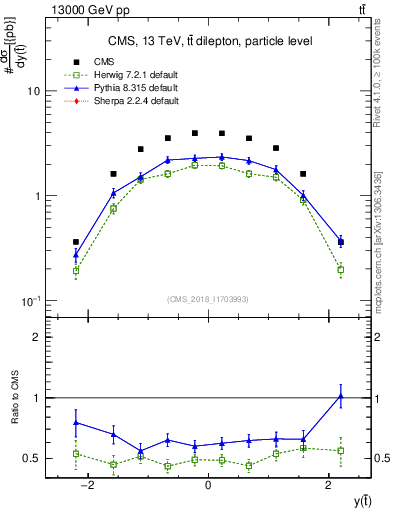 Plot of top.y in 13000 GeV pp collisions