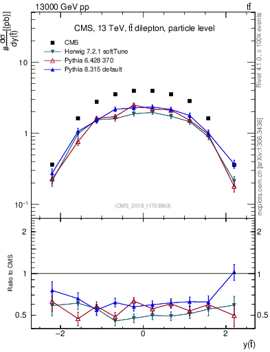 Plot of top.y in 13000 GeV pp collisions