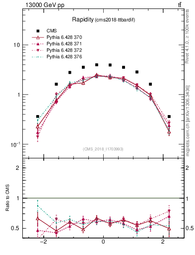 Plot of top.y in 13000 GeV pp collisions