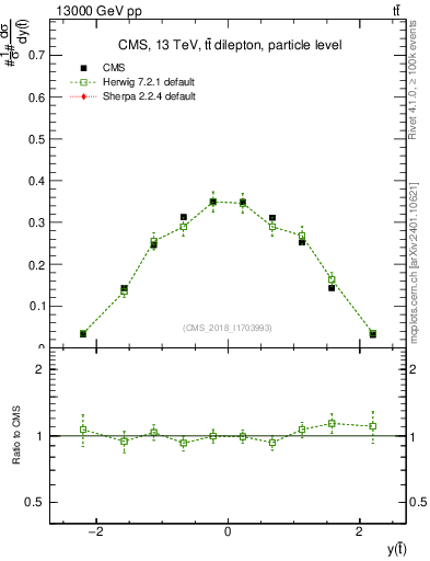 Plot of top.y in 13000 GeV pp collisions