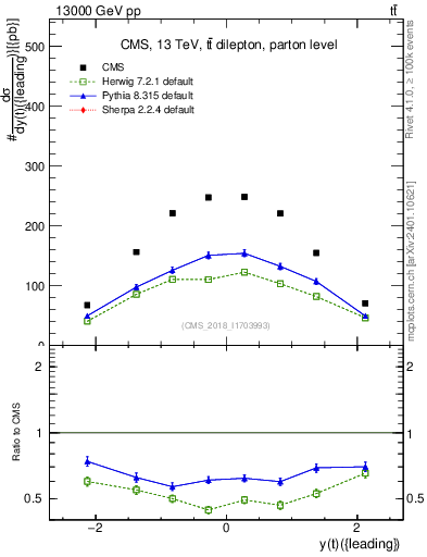 Plot of top.y in 13000 GeV pp collisions