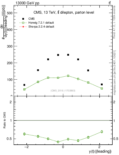 Plot of top.y in 13000 GeV pp collisions