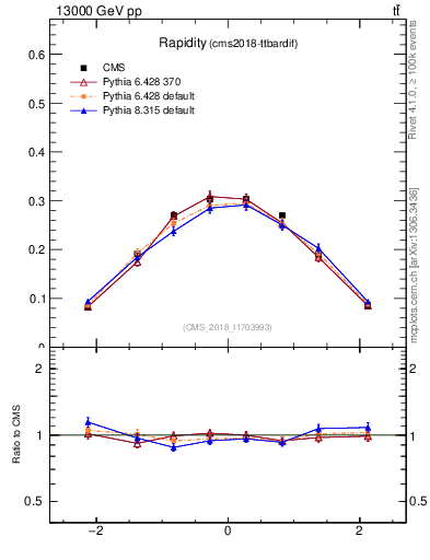 Plot of top.y in 13000 GeV pp collisions