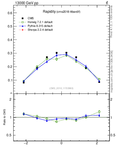 Plot of top.y in 13000 GeV pp collisions