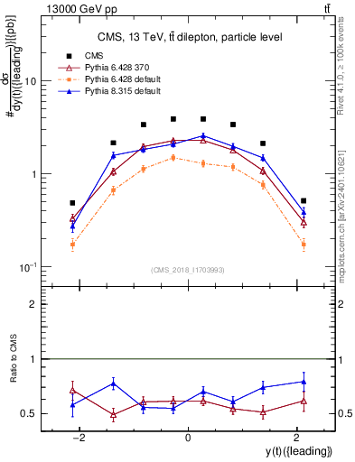 Plot of top.y in 13000 GeV pp collisions