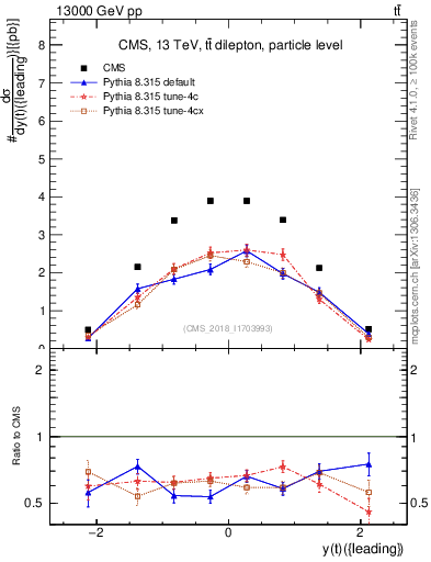 Plot of top.y in 13000 GeV pp collisions