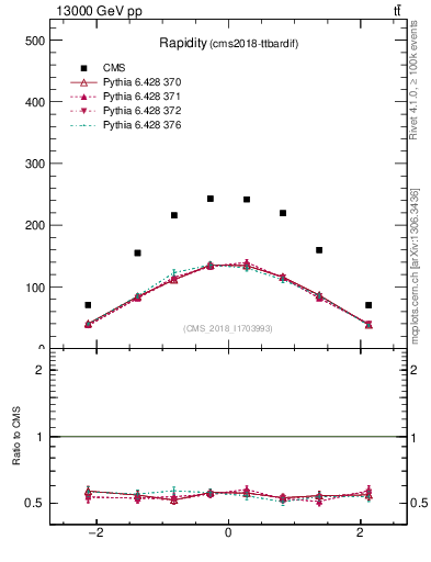 Plot of top.y in 13000 GeV pp collisions