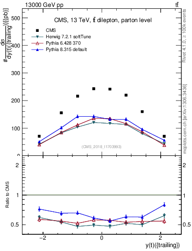 Plot of top.y in 13000 GeV pp collisions