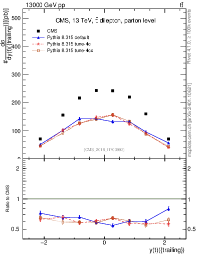 Plot of top.y in 13000 GeV pp collisions