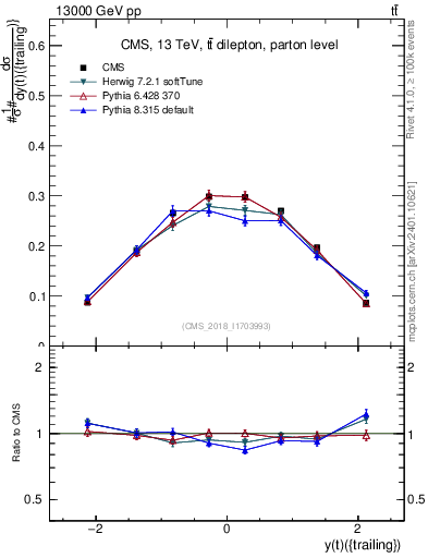 Plot of top.y in 13000 GeV pp collisions
