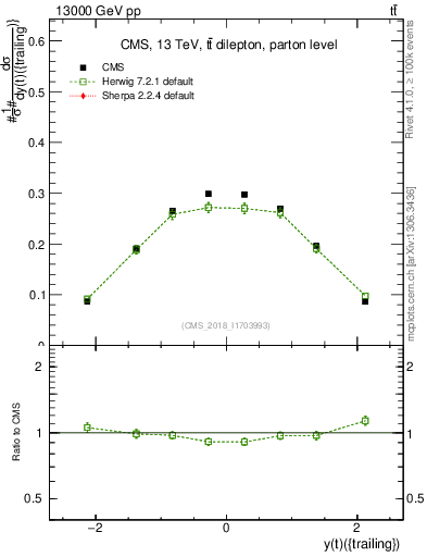 Plot of top.y in 13000 GeV pp collisions