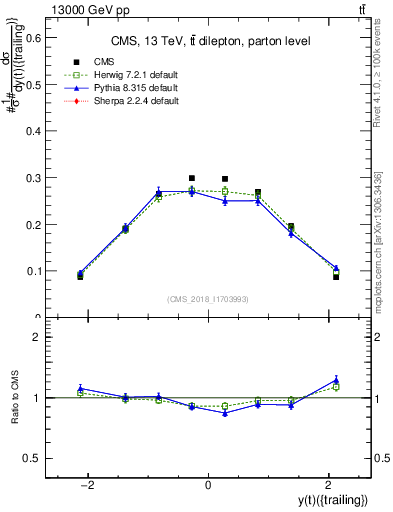 Plot of top.y in 13000 GeV pp collisions