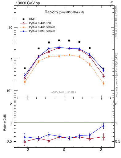 Plot of top.y in 13000 GeV pp collisions