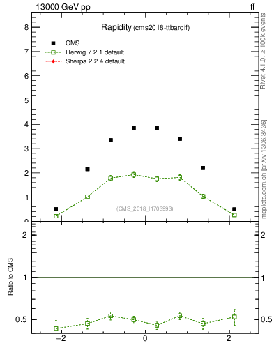 Plot of top.y in 13000 GeV pp collisions