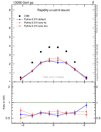 Plot of top.y in 13000 GeV pp collisions