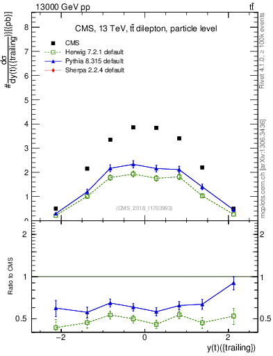 Plot of top.y in 13000 GeV pp collisions