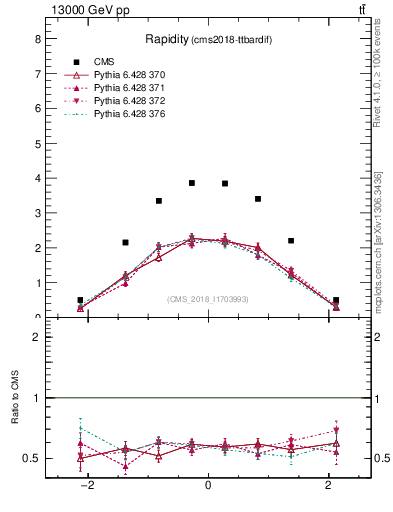 Plot of top.y in 13000 GeV pp collisions