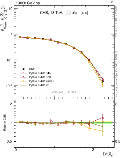 Plot of top.y in 13000 GeV pp collisions