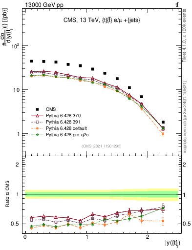 Plot of top.y in 13000 GeV pp collisions