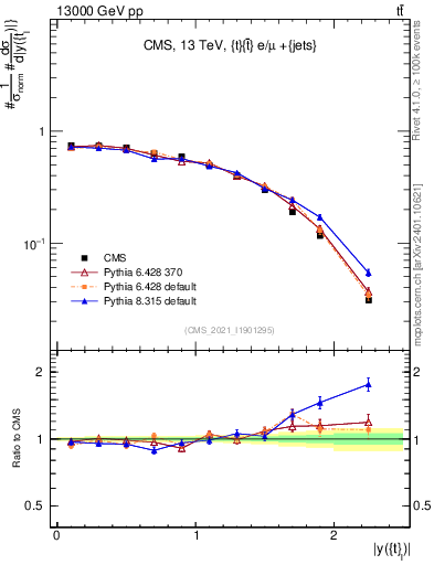 Plot of top.y in 13000 GeV pp collisions