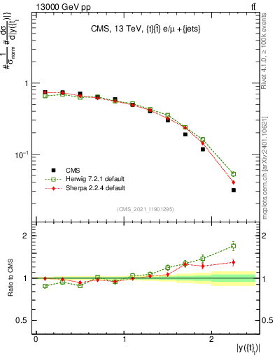 Plot of top.y in 13000 GeV pp collisions