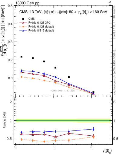 Plot of top.y in 13000 GeV pp collisions