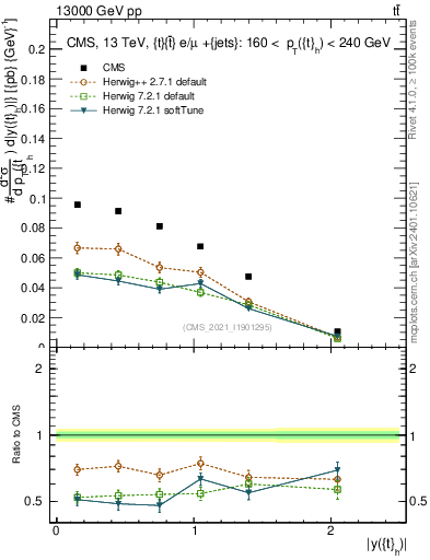 Plot of top.y in 13000 GeV pp collisions
