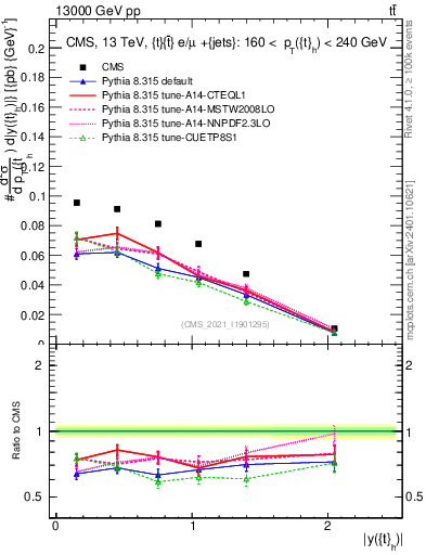 Plot of top.y in 13000 GeV pp collisions