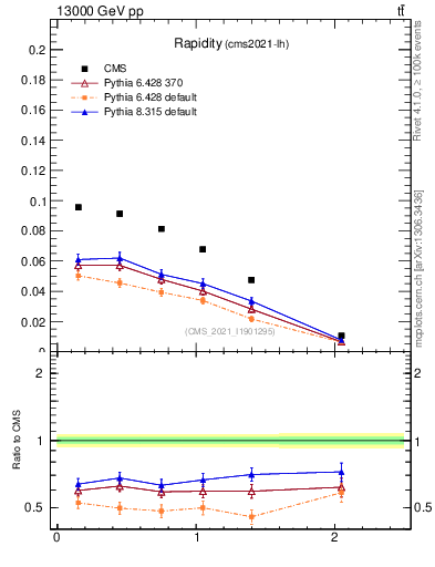 Plot of top.y in 13000 GeV pp collisions