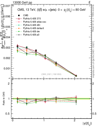 Plot of top.y in 13000 GeV pp collisions