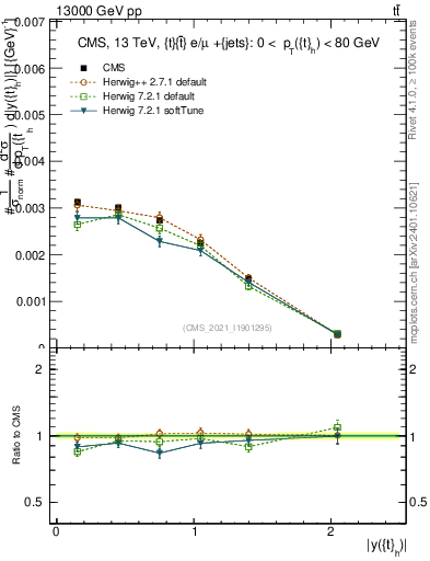 Plot of top.y in 13000 GeV pp collisions