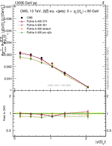Plot of top.y in 13000 GeV pp collisions