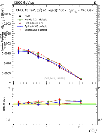 Plot of top.y in 13000 GeV pp collisions