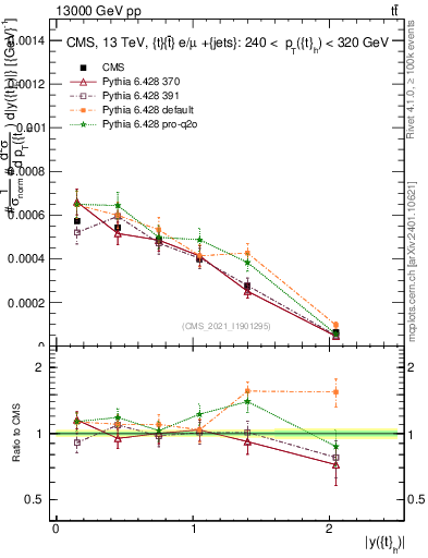 Plot of top.y in 13000 GeV pp collisions