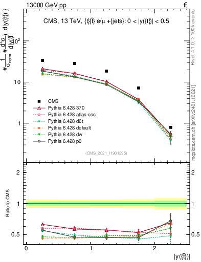 Plot of top.y in 13000 GeV pp collisions