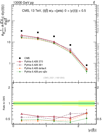Plot of top.y in 13000 GeV pp collisions