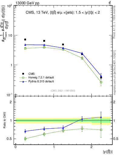 Plot of top.y in 13000 GeV pp collisions