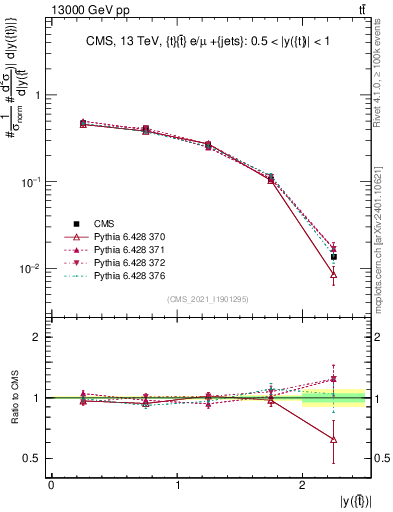 Plot of top.y in 13000 GeV pp collisions