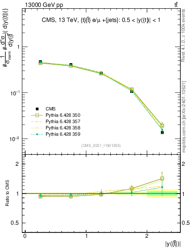 Plot of top.y in 13000 GeV pp collisions