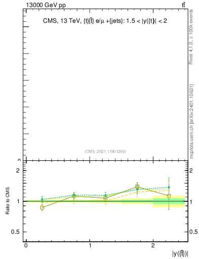 Plot of top.y in 13000 GeV pp collisions