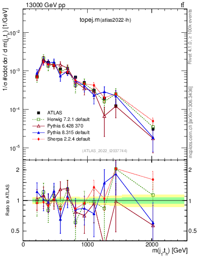 Plot of topej.m in 13000 GeV pp collisions