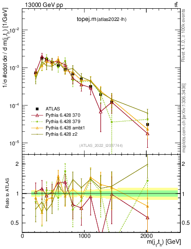 Plot of topej.m in 13000 GeV pp collisions