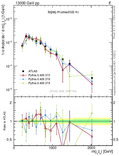 Plot of topej.m in 13000 GeV pp collisions