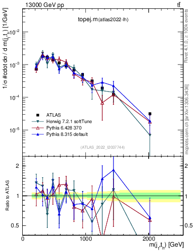 Plot of topej.m in 13000 GeV pp collisions