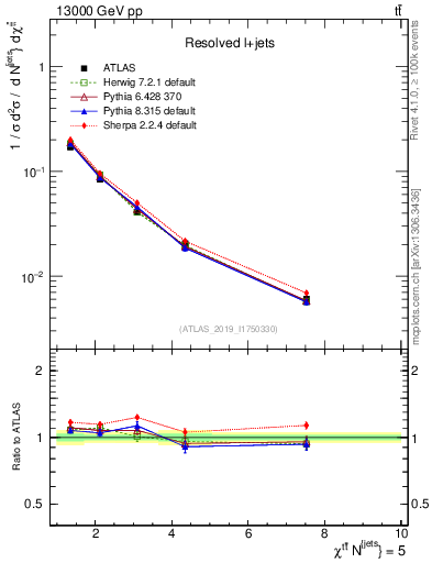 Plot of ttbar.chi in 13000 GeV pp collisions