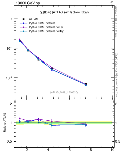 Plot of ttbar.chi in 13000 GeV pp collisions