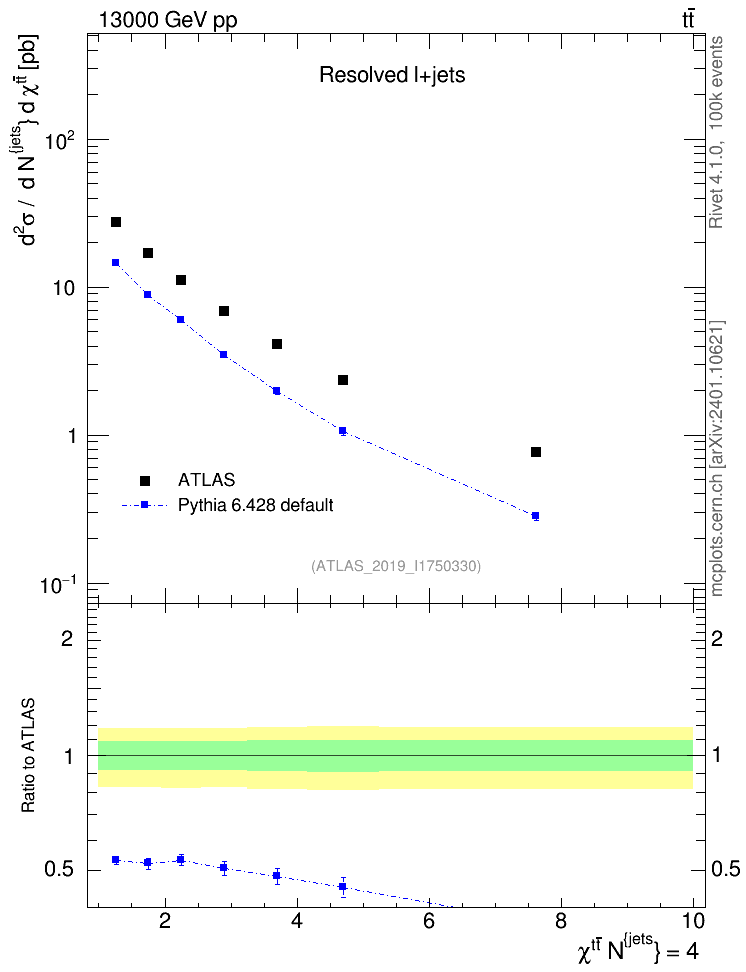 Plot of ttbar.chi in 13000 GeV pp collisions