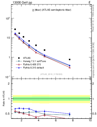 Plot of ttbar.chi in 13000 GeV pp collisions